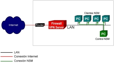 NetSupport Manager en una LAN
