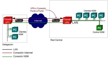 NetSupport Manager en una red central y delegaci&oacute;n