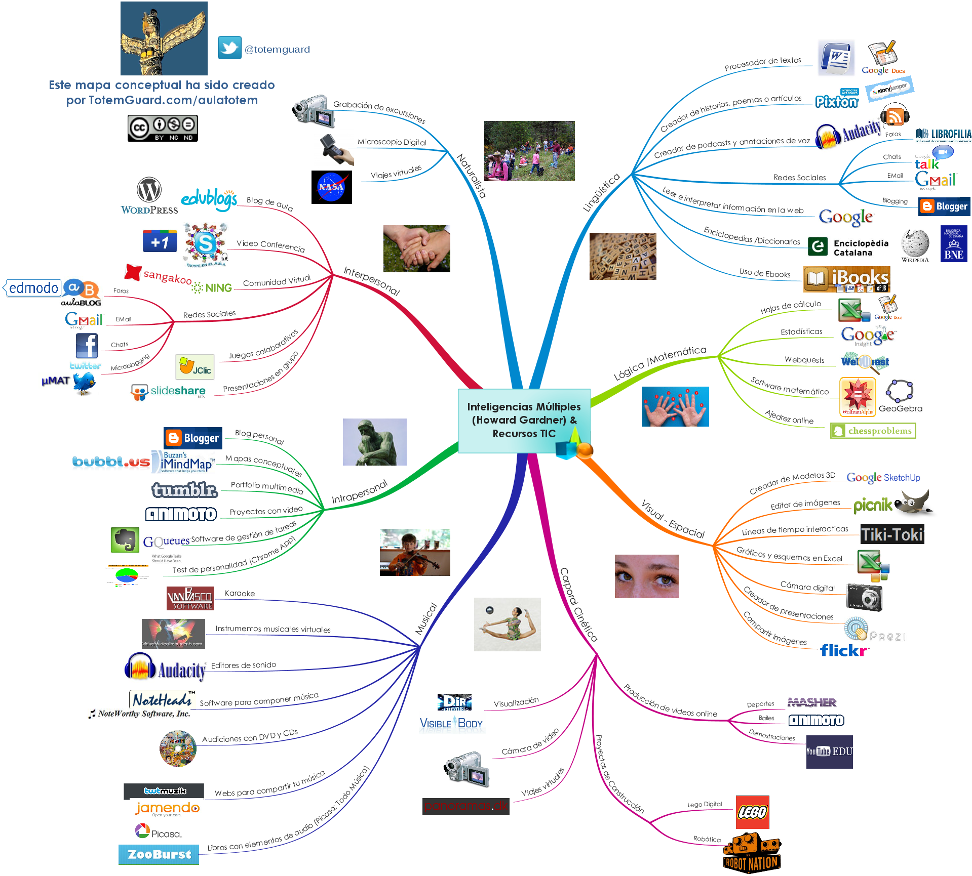 inteligencias-multiples-mapa-mental-tecnología-recursos-tic