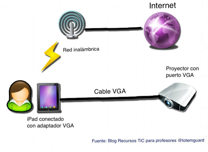 diagrama ipad conectado con cable VGA