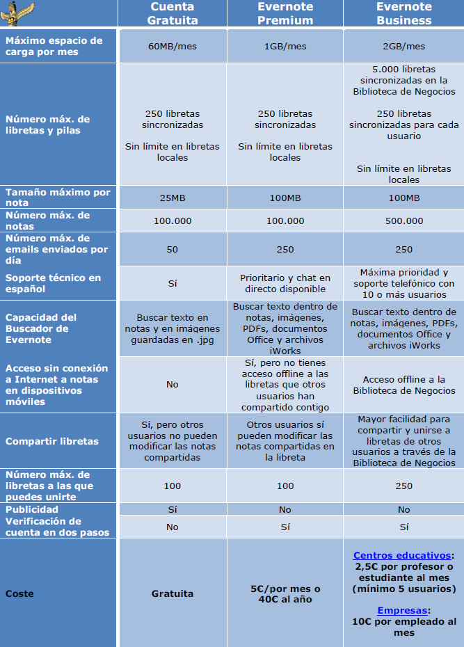 diferencias cuenta gratuita premium business evernote