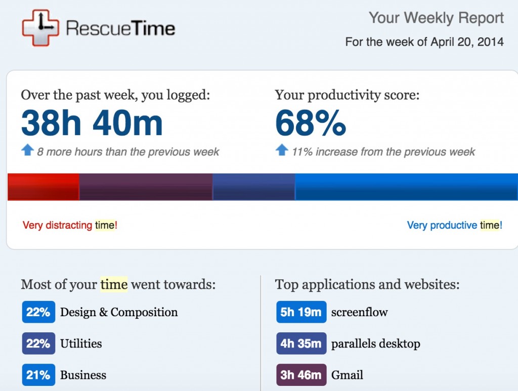 RescueTime registro tiempo online