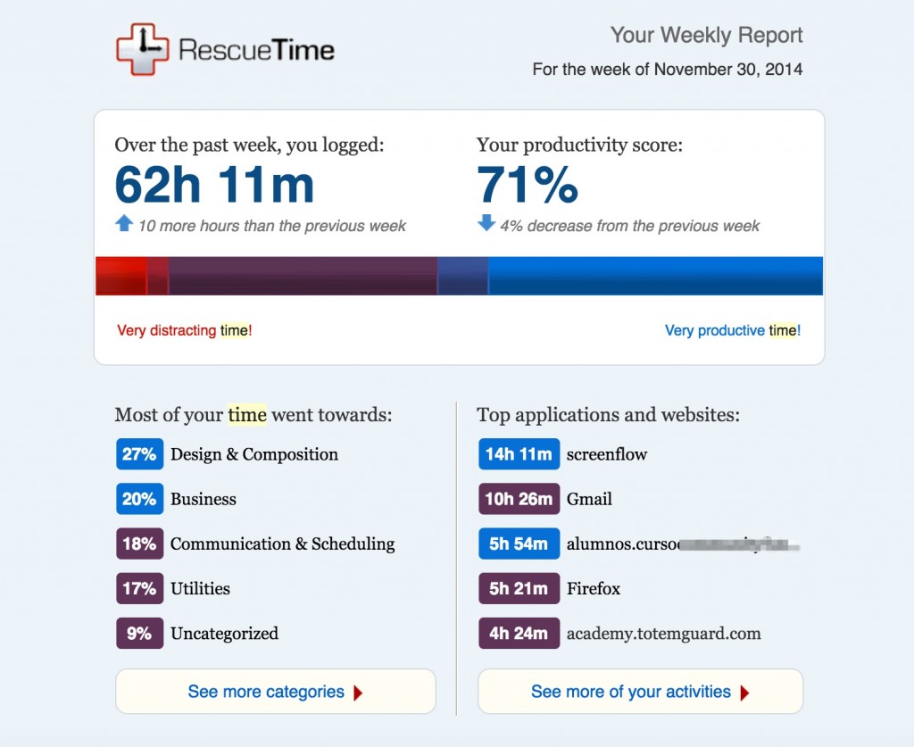 RescueTime resumen semanal