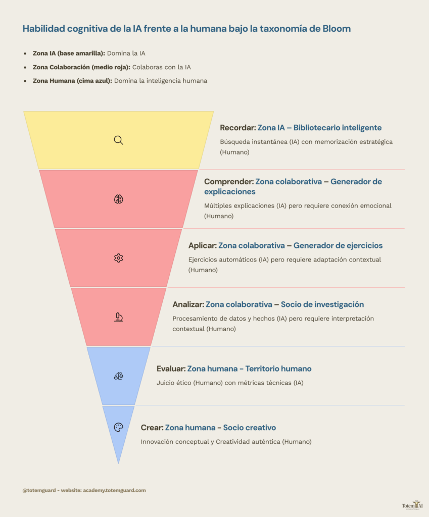 Habilidad cognitiva de la IA frente a la humana bajo la taxonomía de Bloom