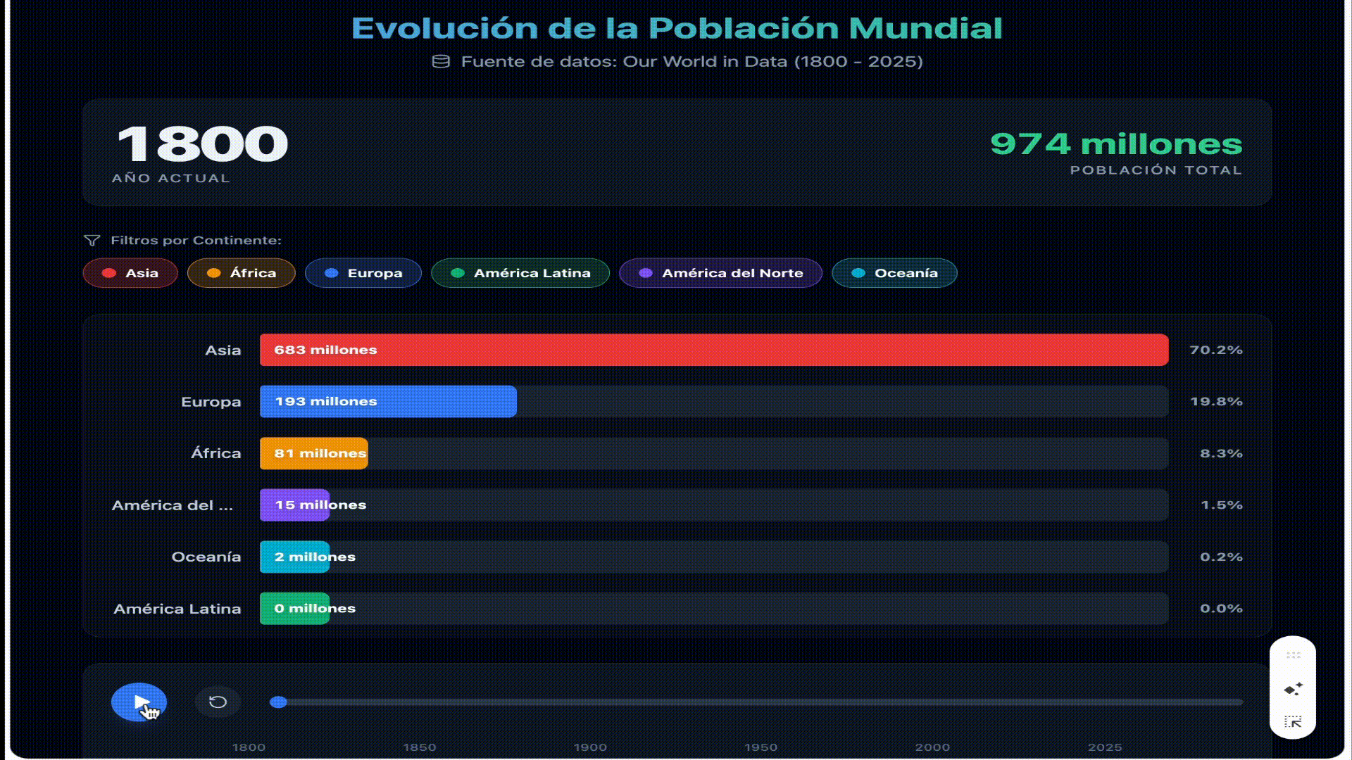 Animación generada por Gemini Pro de la evolución de la población mundial por continente entre 1820 y 2025, con barras horizontales creciendo y reordenándose a lo largo del tiempo, basada en datos de Our World in Data