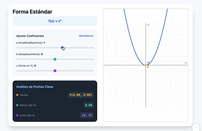 Animación de la función cuadrática f(x) = ax² + bx + c en Gemini Pro mostrando cómo cambian la parábola, el vértice y los puntos de corte al ajustar los coeficientes con sliders