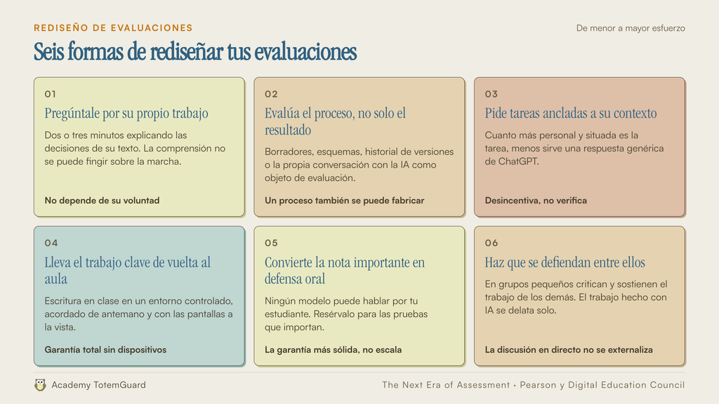 Seis formas de rediseñar la evaluación en tiempos de IA, ordenadas de menor a mayor esfuerzo
