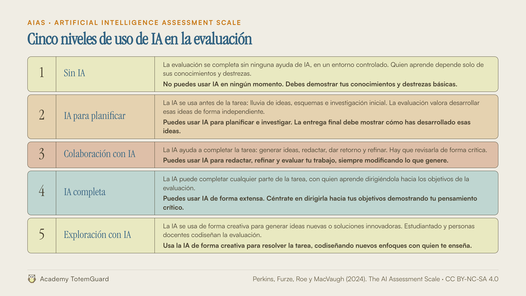 Cinco niveles de la AI Assessment Scale: sin IA, planificar, colaborar, IA completa y exploración con IA